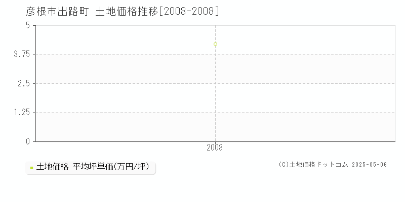 出路町(彦根市)の土地価格推移グラフ(坪単価)[2008-2008年]