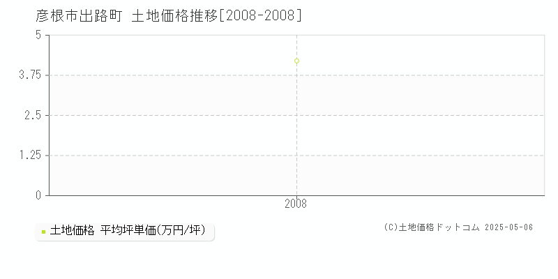 彦根市出路町の土地価格推移グラフ 