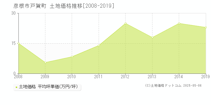 戸賀町(彦根市)の土地価格推移グラフ(坪単価)[2008-2019年]