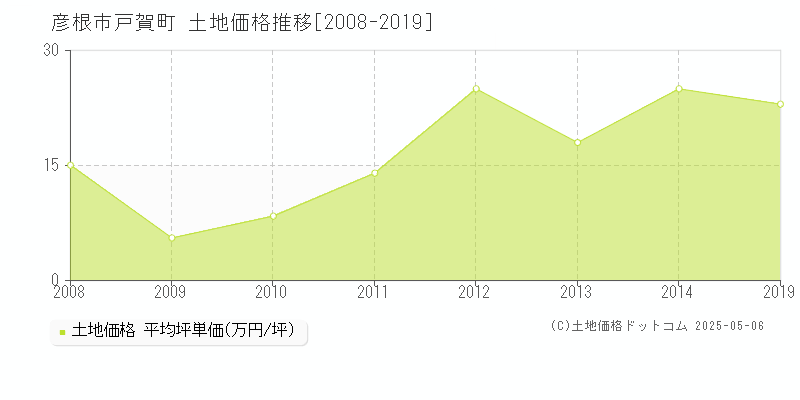 彦根市戸賀町の土地価格推移グラフ 