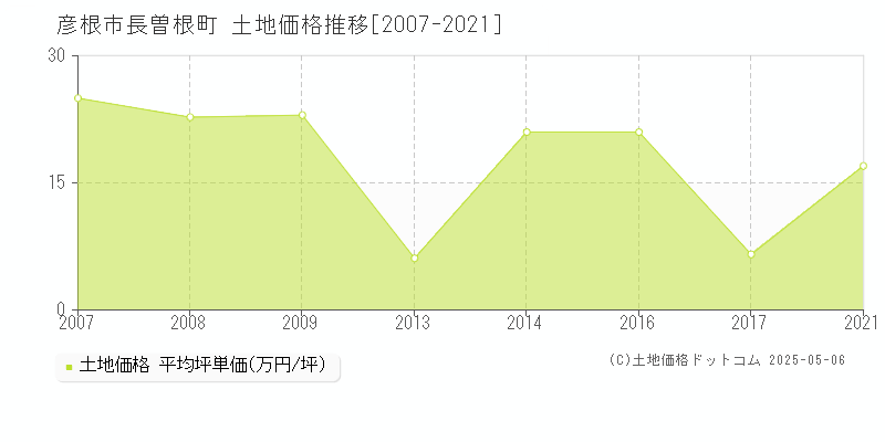 長曽根町(彦根市)の土地価格推移グラフ(坪単価)[2007-2021年]