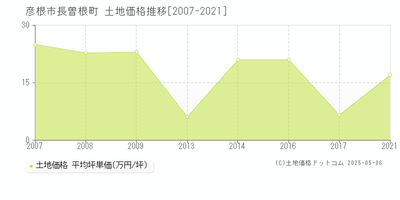 彦根市長曽根町の土地価格推移グラフ 