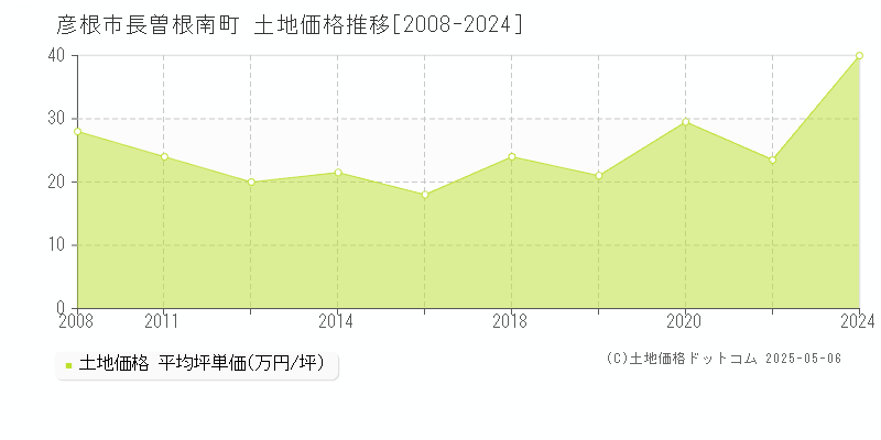長曽根南町(彦根市)の土地価格推移グラフ(坪単価)[2008-2024年]