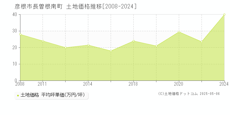 彦根市長曽根南町の土地価格推移グラフ 