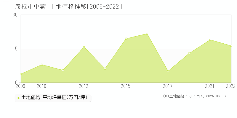 中藪(彦根市)の土地価格推移グラフ(坪単価)[2009-2022年]