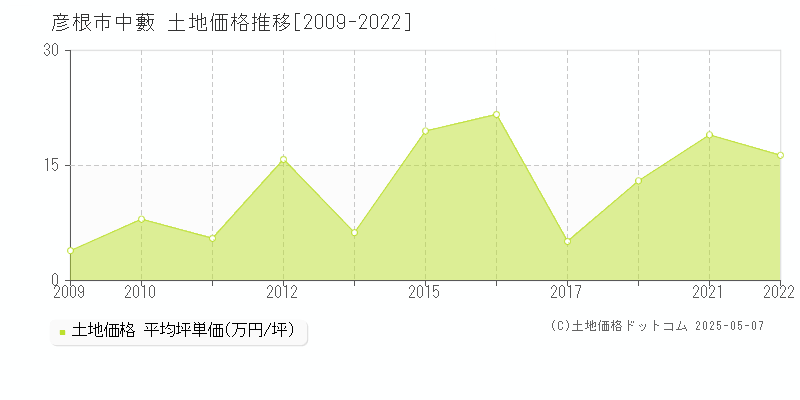 彦根市中藪の土地価格推移グラフ 