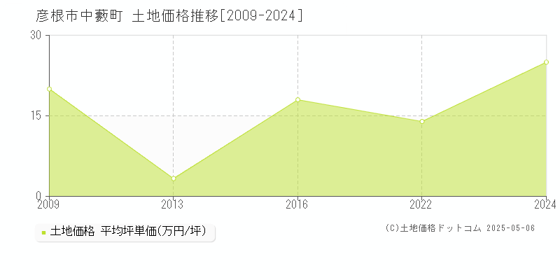 中藪町(彦根市)の土地価格推移グラフ(坪単価)[2009-2024年]