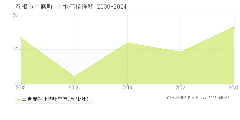 彦根市中藪町の土地価格推移グラフ 