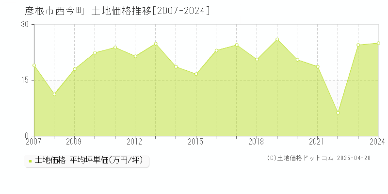 彦根市西今町の土地価格推移グラフ 