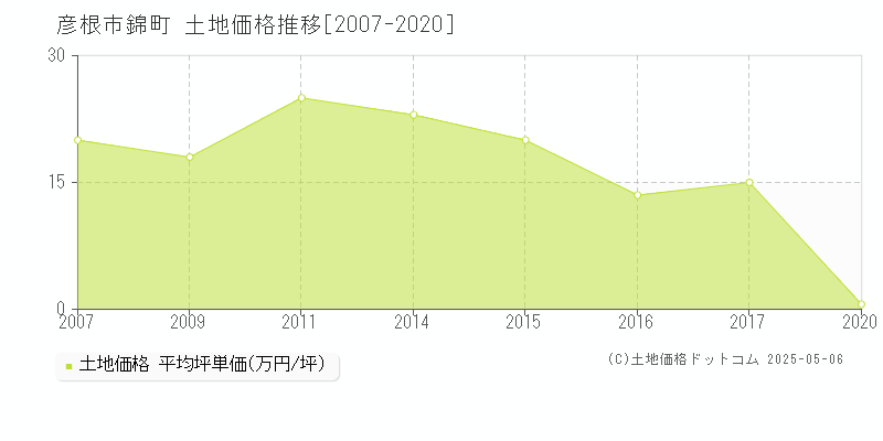 錦町(彦根市)の土地価格推移グラフ(坪単価)[2007-2020年]
