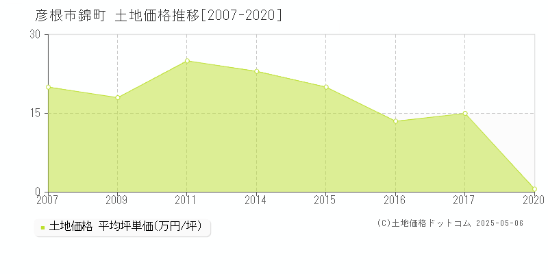 彦根市錦町の土地価格推移グラフ 