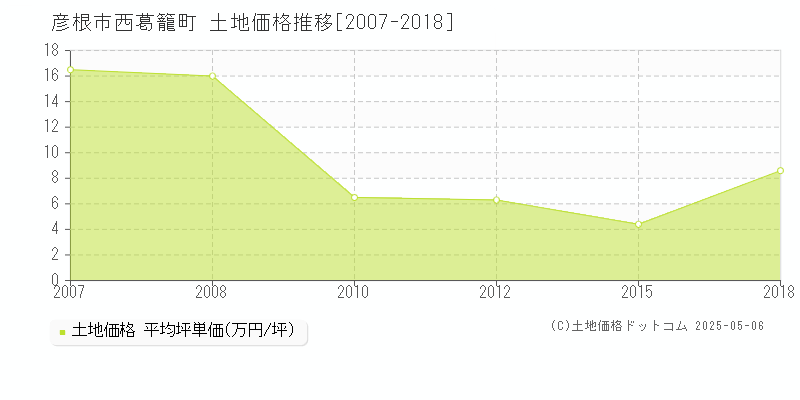 西葛籠町(彦根市)の土地価格推移グラフ(坪単価)[2007-2018年]