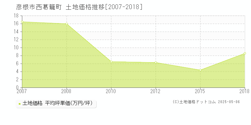 彦根市西葛籠町の土地価格推移グラフ 