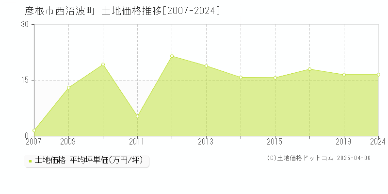 彦根市西沼波町の土地価格推移グラフ 