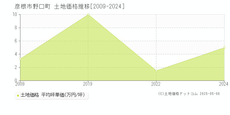 野口町(彦根市)の土地価格推移グラフ(坪単価)[2009-2024年]