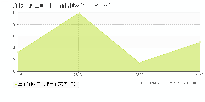 彦根市野口町の土地価格推移グラフ 