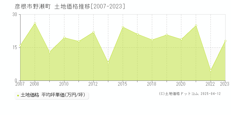 彦根市野瀬町の土地価格推移グラフ 