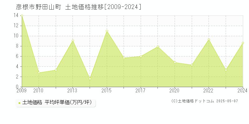野田山町(彦根市)の土地価格推移グラフ(坪単価)[2009-2024年]