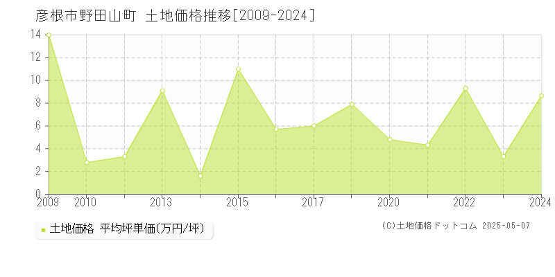 彦根市野田山町の土地価格推移グラフ 