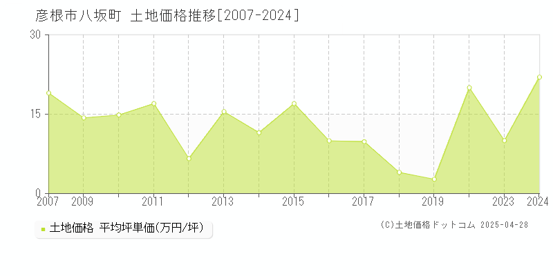 彦根市八坂町の土地価格推移グラフ 