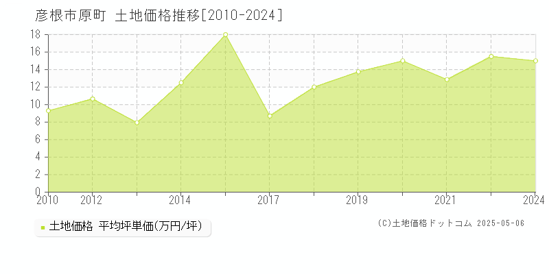 原町(彦根市)の土地価格推移グラフ(坪単価)[2010-2024年]