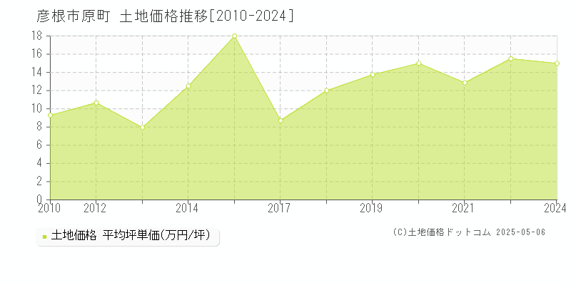 彦根市原町の土地価格推移グラフ 