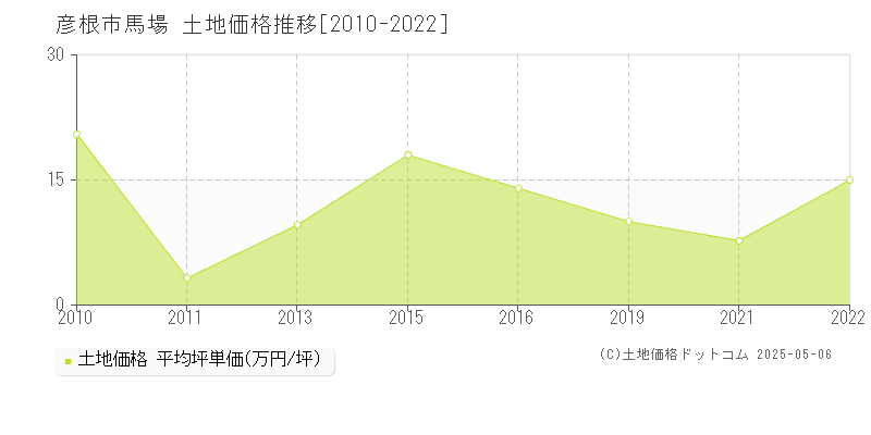 馬場(彦根市)の土地価格推移グラフ(坪単価)[2010-2022年]