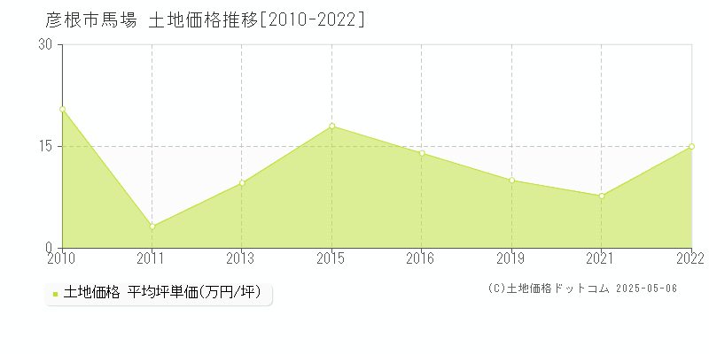 彦根市馬場の土地価格推移グラフ 