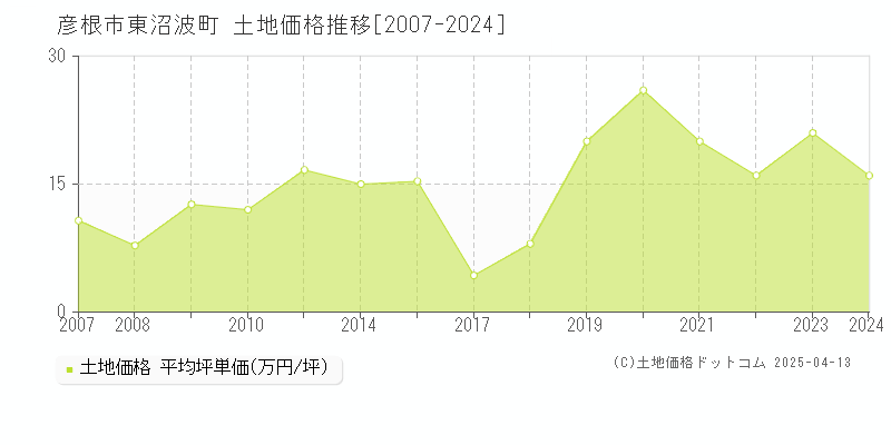 彦根市東沼波町の土地価格推移グラフ 