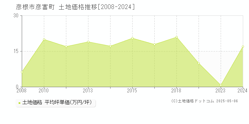彦富町(彦根市)の土地価格推移グラフ(坪単価)[2008-2024年]