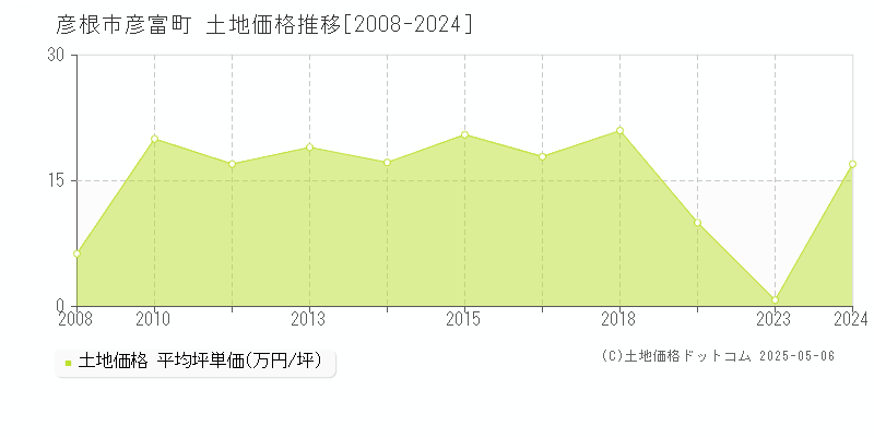 彦根市彦富町の土地価格推移グラフ 