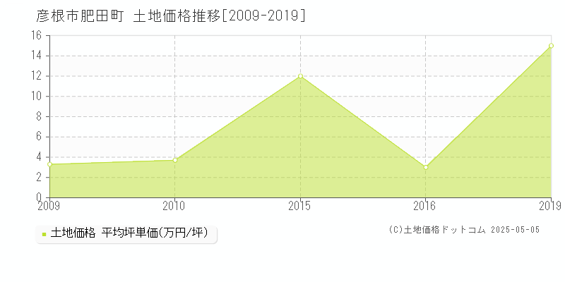 肥田町(彦根市)の土地価格推移グラフ(坪単価)[2009-2019年]