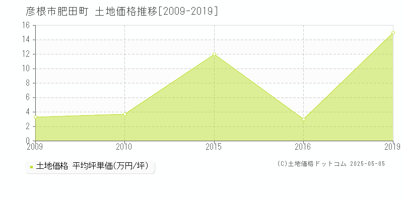 彦根市肥田町の土地価格推移グラフ 