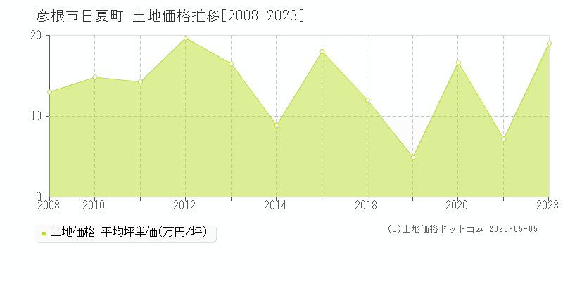 日夏町(彦根市)の土地価格推移グラフ(坪単価)[2008-2023年]