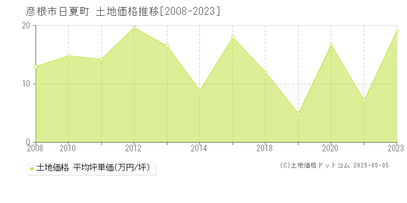 彦根市日夏町の土地価格推移グラフ 