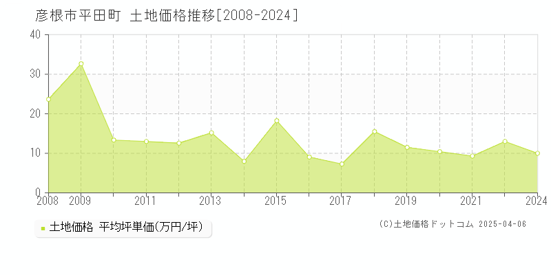 彦根市平田町の土地価格推移グラフ 