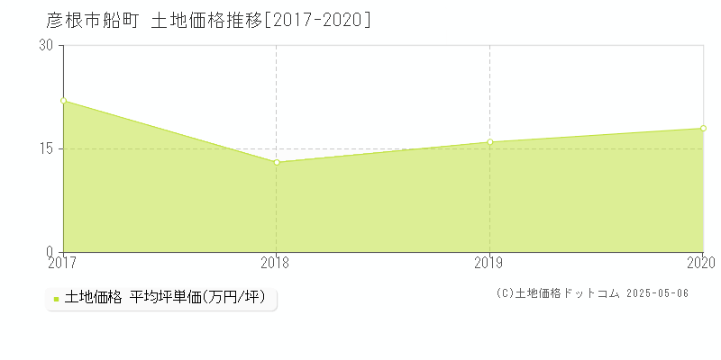 船町(彦根市)の土地価格推移グラフ(坪単価)[2017-2020年]
