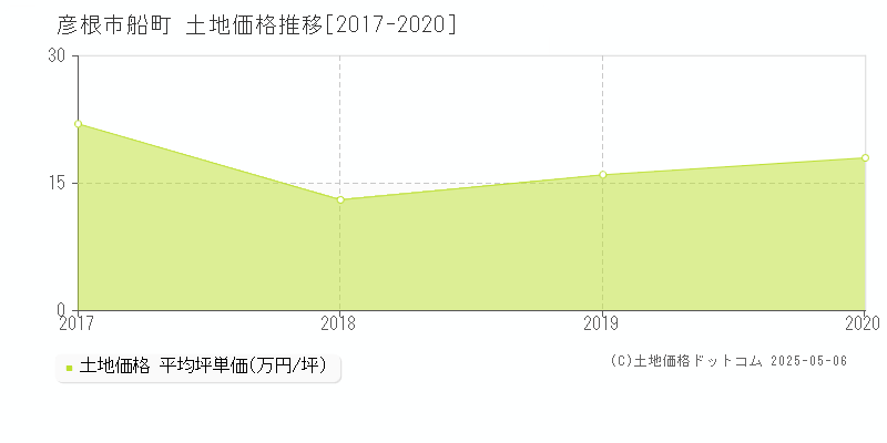 彦根市船町の土地価格推移グラフ 