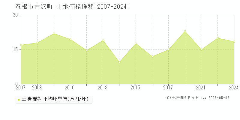 古沢町(彦根市)の土地価格推移グラフ(坪単価)[2007-2024年]