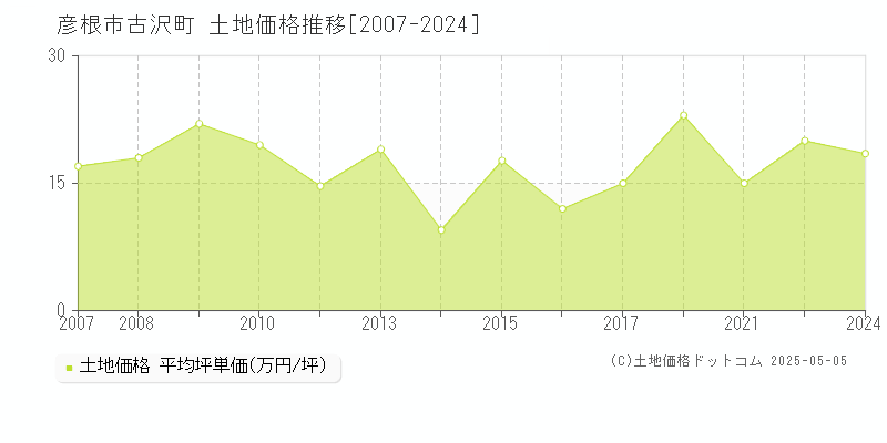 彦根市古沢町の土地価格推移グラフ 