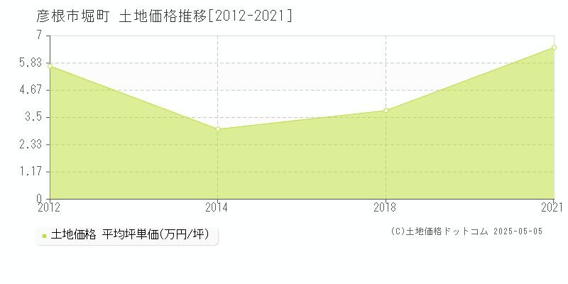 堀町(彦根市)の土地価格推移グラフ(坪単価)[2012-2021年]