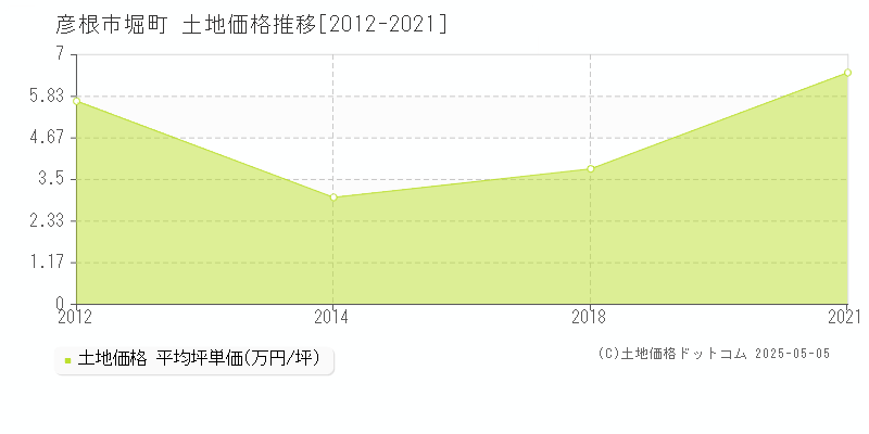 彦根市堀町の土地価格推移グラフ 