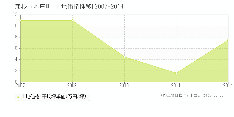 本庄町(彦根市)の土地価格推移グラフ(坪単価)[2007-2014年]