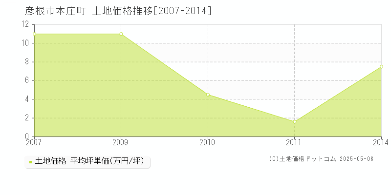 彦根市本庄町の土地価格推移グラフ 