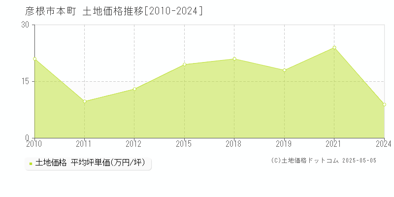 本町(彦根市)の土地価格推移グラフ(坪単価)[2010-2024年]