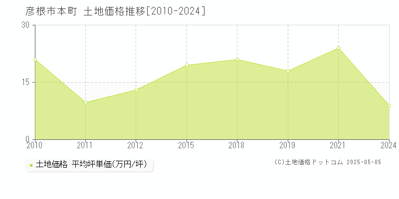 彦根市本町の土地価格推移グラフ 