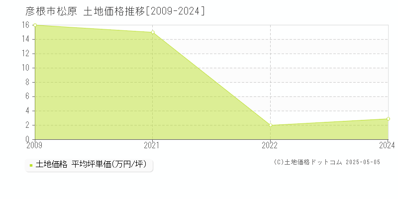 松原(彦根市)の土地価格推移グラフ(坪単価)[2009-2024年]