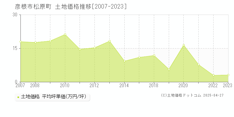 彦根市松原町の土地価格推移グラフ 