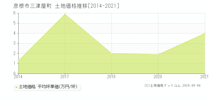 三津屋町(彦根市)の土地価格推移グラフ(坪単価)[2014-2021年]