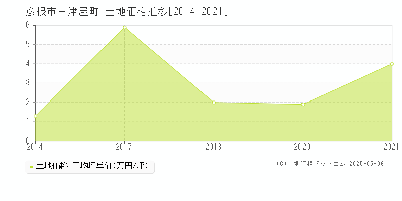 彦根市三津屋町の土地価格推移グラフ 